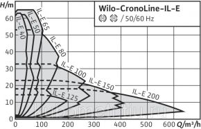 Насос Wilo-CronoLine-IL-E 40/170-5,5/2-R1 Wilo