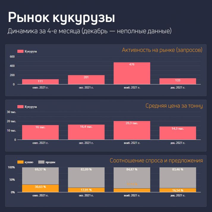 Динамика цен на кукурузу